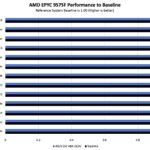 ASUS ESC A8A E12U AMD EPYC 9575F Performance To Baseline