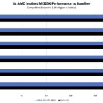 ASUS ESC A8A E12U AMD Instinct MI325X Performance To Baseline