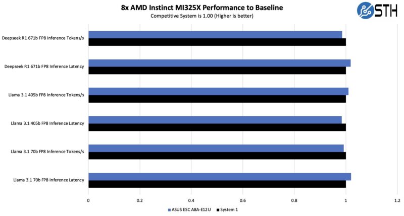 ASUS ESC A8A E12U AMD Instinct MI325X Performance To Baseline