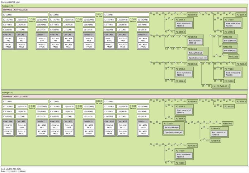 ASUS ESC A8A E12U Topology