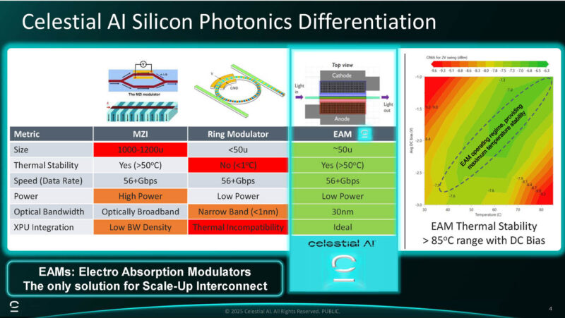 Celestial AI Photonic Fabric Module Hot Chips 2025 _Page_04