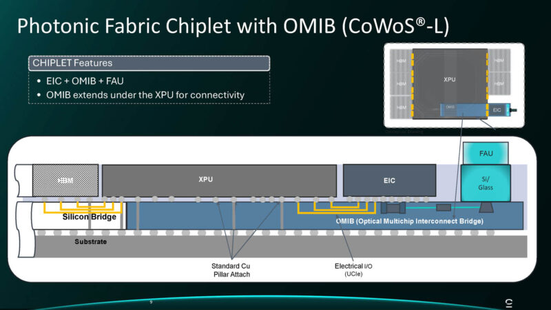 Celestial AI Photonic Fabric Module Hot Chips 2025 _Page_09