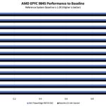 Dell PowerEdge R6715 DLC AMD EPYC 9845 Performance To Baseline