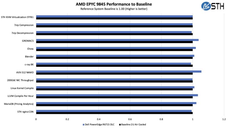 Dell PowerEdge R6715 DLC AMD EPYC 9845 Performance To Baseline