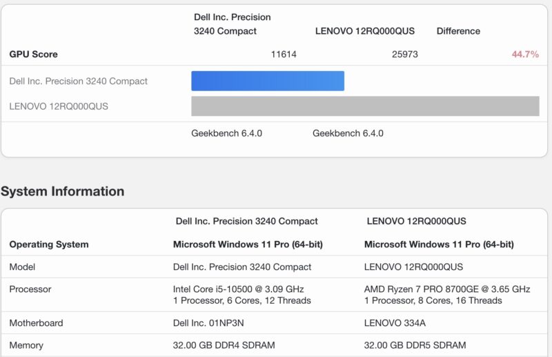 Dell Precision 3240 Compact NVIDIA Quadro P620 Versus AMD Radeon 780M APU Graphics Geekbench 6 GPU