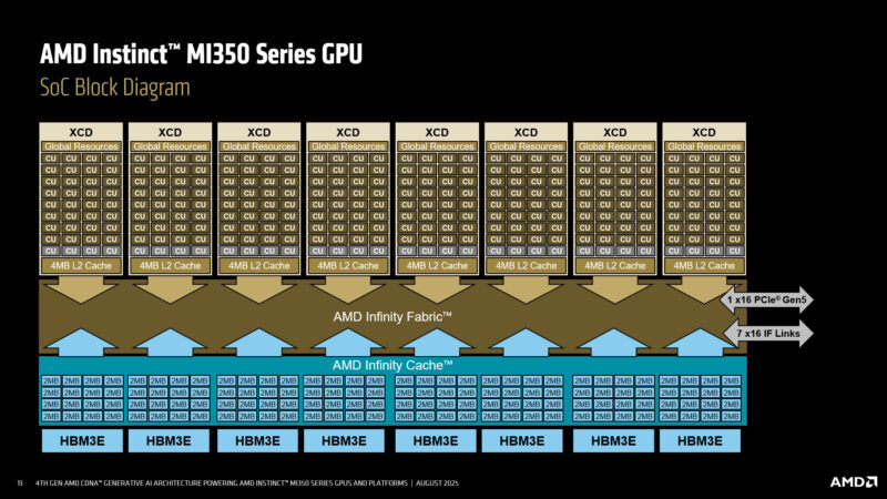 SoC Block Diagram