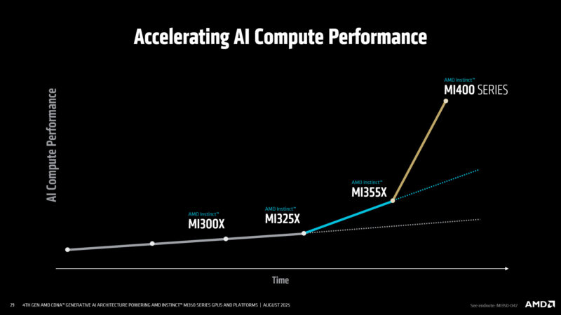 Accelerating AI Compute Performance