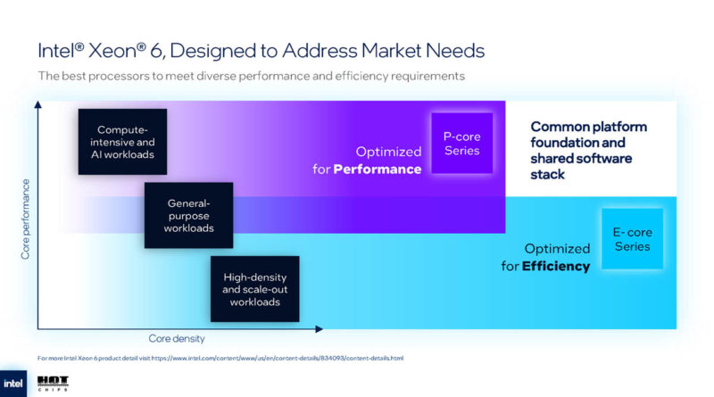 Intel Clearwater Forest 288 Core Intel 18A Hot Chips 2025 Intel Xeon 6 Range