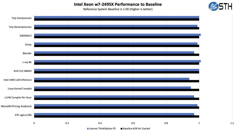 Lenovo ThinkStation P5 Intel Xeon W7 2495X Performance To Baseline