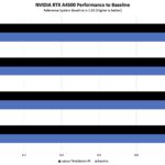 Lenovo ThinkStation P5 NVIDIA RTX A4500 Performance To Baseline