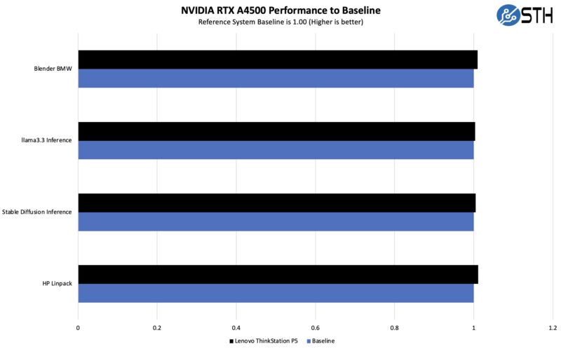 Lenovo ThinkStation P5 NVIDIA RTX A4500 Performance To Baseline