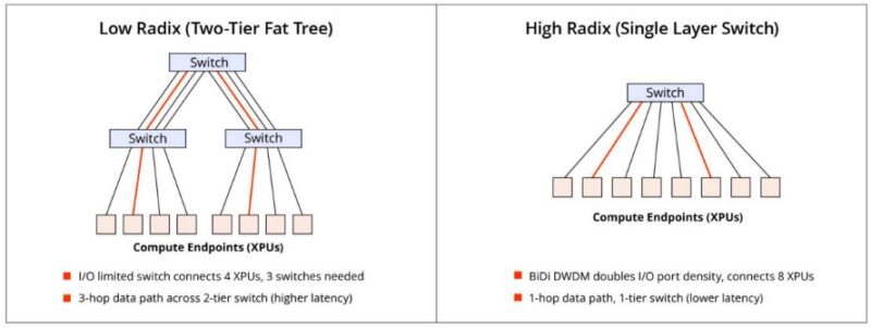 Lightmatter Passage High Radix Switch