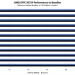 MiTAC G8825Z5 AMD EPYC 9575F Performance To Baseline