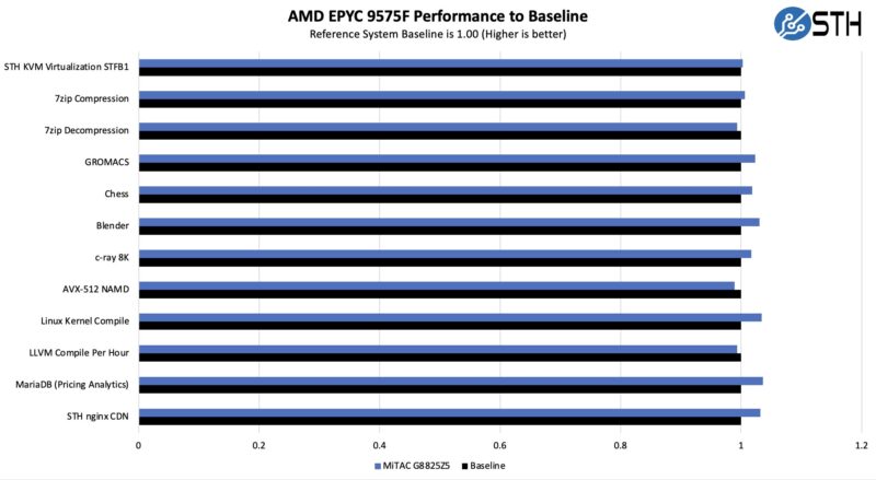 MiTAC G8825Z5 AMD EPYC 9575F Performance To Baseline