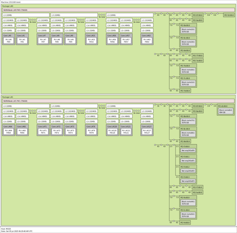 MiTAC G8825Z5 AMD Instinct MI325X AMD EPYC Topology