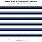 MiTAC G8825Z5 AMD Instinct MI325X Performance To Baseline
