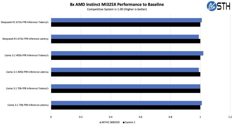 MiTAC G8825Z5 AMD Instinct MI325X Performance To Baseline