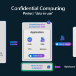 Microsoft Azure Secure Hardware Architecture Hot Chips 2025 Confidential Computing Protect Data In Use