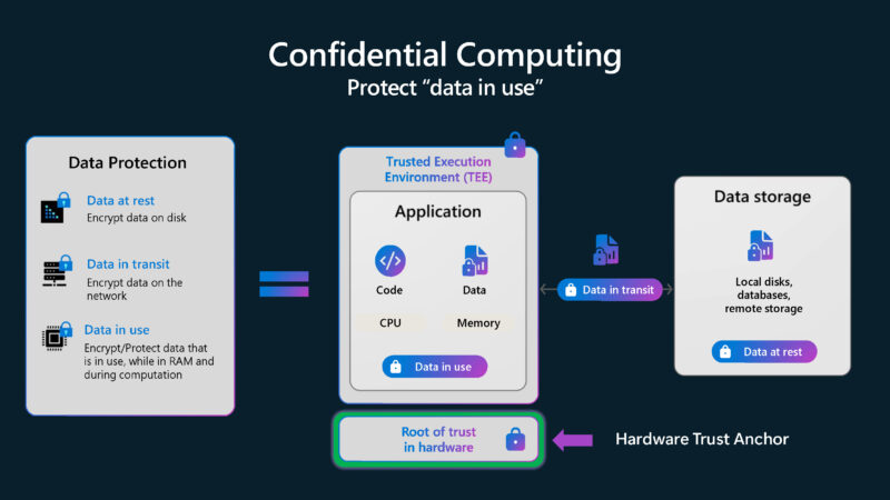 Microsoft Azure Secure Hardware Architecture Hot Chips 2025 Confidential Computing Protect Data In Use