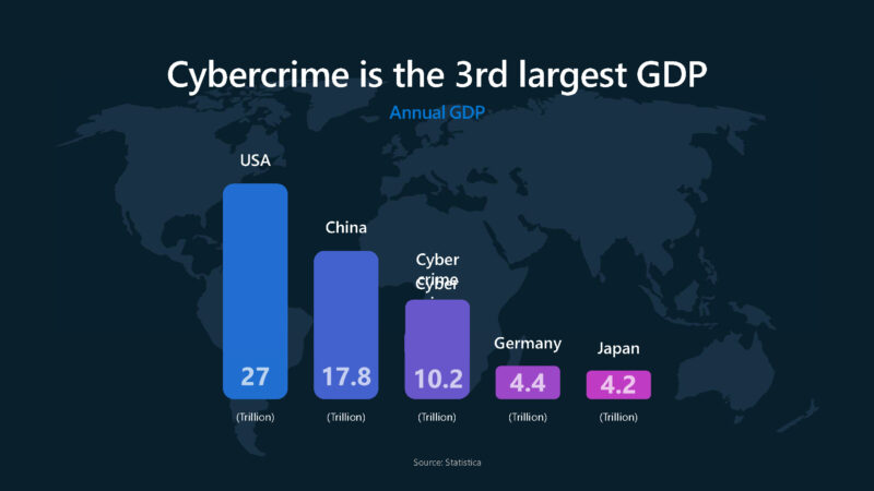 Microsoft Azure Secure Hardware Architecture Hot Chips 2025 Cybercrime 3rd Largest GDP