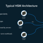 Microsoft Azure Secure Hardware Architecture Hot Chips 2025 Typical HSM Architecture