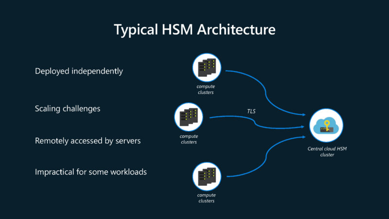 Microsoft Azure Secure Hardware Architecture Hot Chips 2025 Typical HSM Architecture