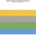 NVIDIA ConnectX 7 Quad Port 50GbE SFP56 NIC Performance