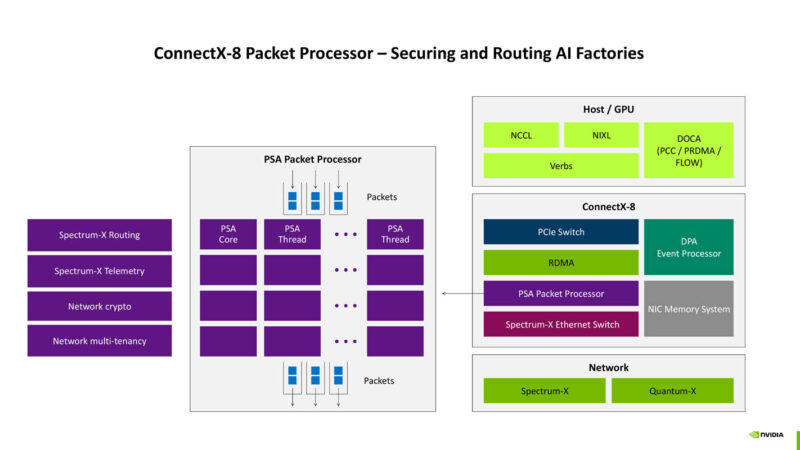 NVIDIA ConnectX-8 SuperNIC PCIe Gen6 800G NIC Detailed