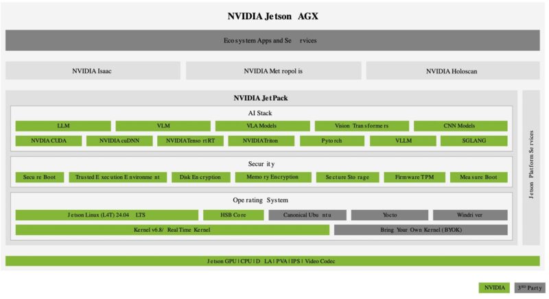 NVIDIA Jetpack 7