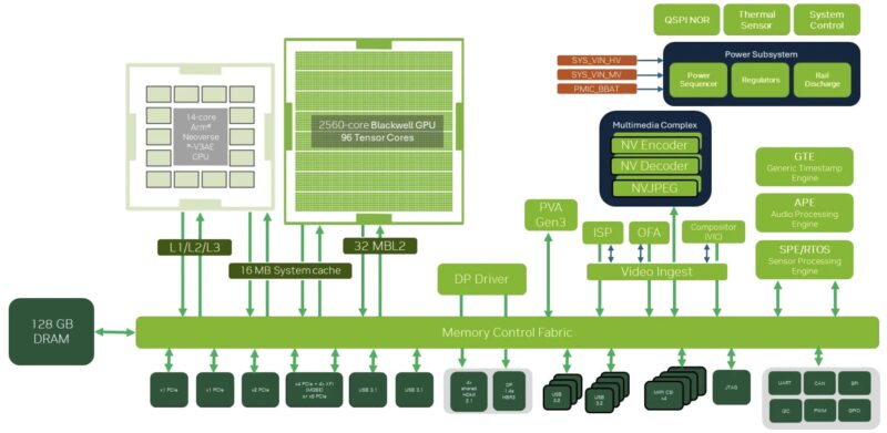 NVIDIA Jetson Thor T5000 Block Diagram