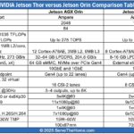 NVIDIA Jetson Thor T5000 Versus Jetson Orin Comparison