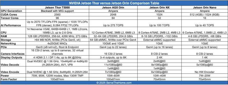 NVIDIA Jetson Thor T5000 Versus Jetson Orin Comparison