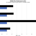 NVIDIA Jetson Thor T5000 Versus Jetson Orin Performance