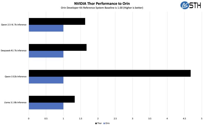 NVIDIA Jetson Thor T5000 Versus Jetson Orin Performance