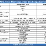 NVIDIA Jetson Thor T5000 Versus Jetson Orin Table