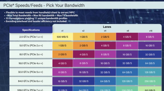 PCIe 8.0 Announced by the PCI-SIG Will Double Throughput Again PCIe Bandwidth By Generation And Link Width