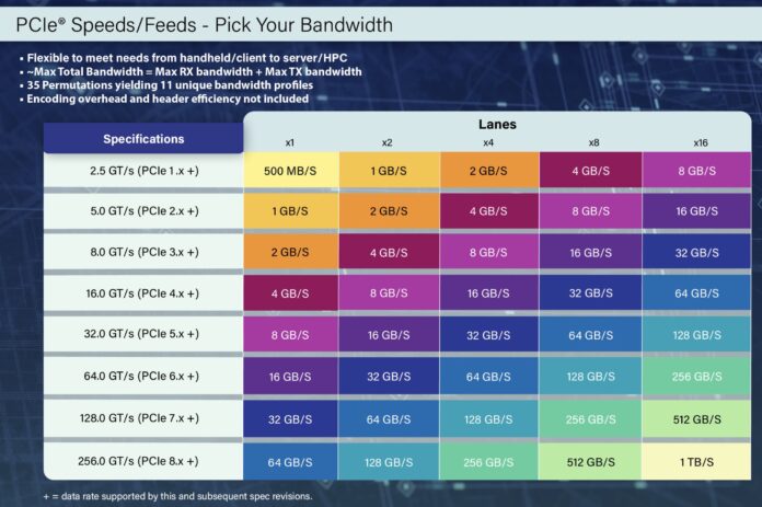 PCIe Bandwidth By Generation And Link Width PCIe Bandwidth By Generation And Link Width