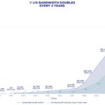 PCIe Gen8 IO Bandwidth Doubling