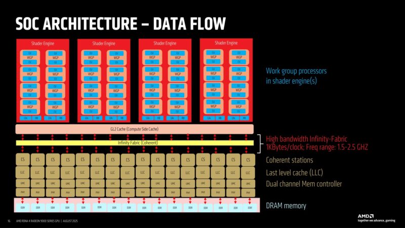 SoC Architecture