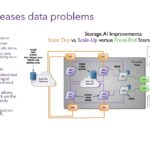 SNIA Storage.AI Eases Data Problems Graphic