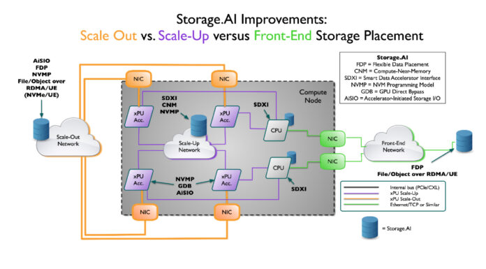 Storage.AI Project by SNIA Looks to Re-frame AI Storage Discussion SNIA Storage.AI Graphic