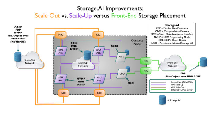 SNIA Storage.AI Graphic
