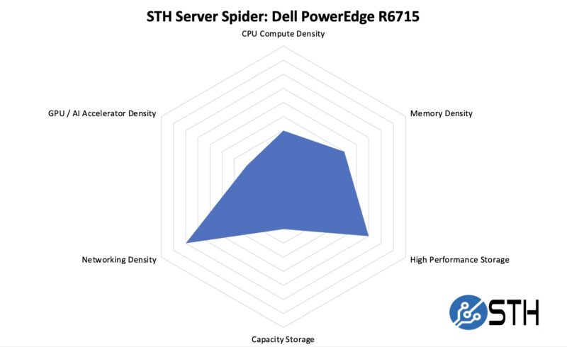 STH Server Spider Dell PowerEdge R6715