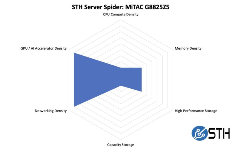 STH Server Spider MiTAC G8825Z5