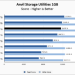 WD Blue SN5100 2TB Anvil 1GB Chart