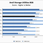 WD Blue SN5100 2TB Anvil 8GB Chart