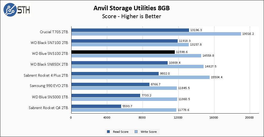WD SN5100 2TB Anvil 8GB Chart