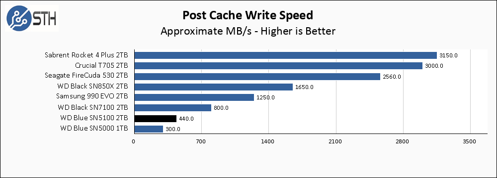 WD SN5100 2TB Post Cache Write Speed Chart