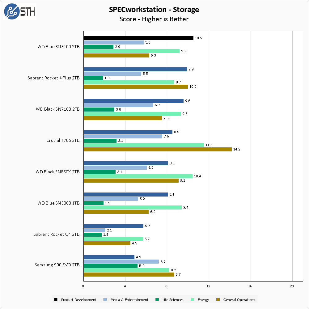 WD SN5100 2TB SPECws Chart
