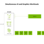 Simultaneous AI & Graphics